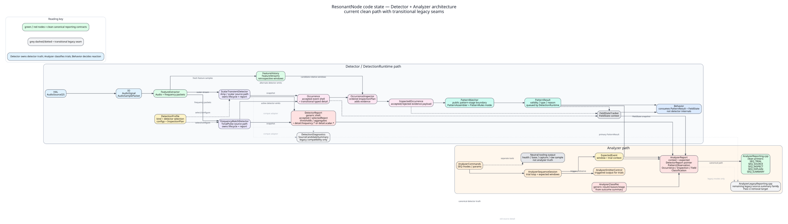 Fünf Nodes und was sie wirklich hören